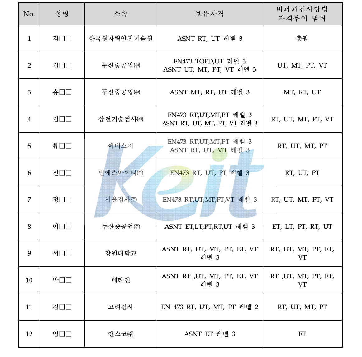 시험관 및 감독관 운영