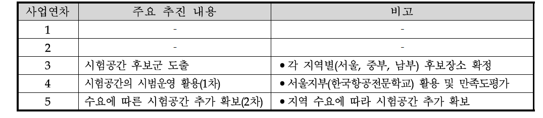 시험공간의 연차별 실적