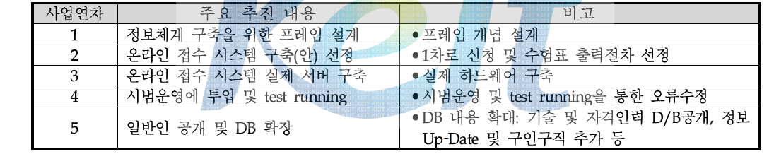 자격인증 DB관련 연차별 실적