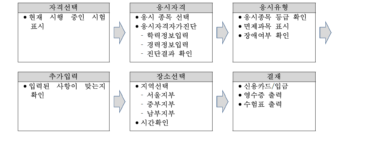 자격인증 DB 구성(온라인 접수)