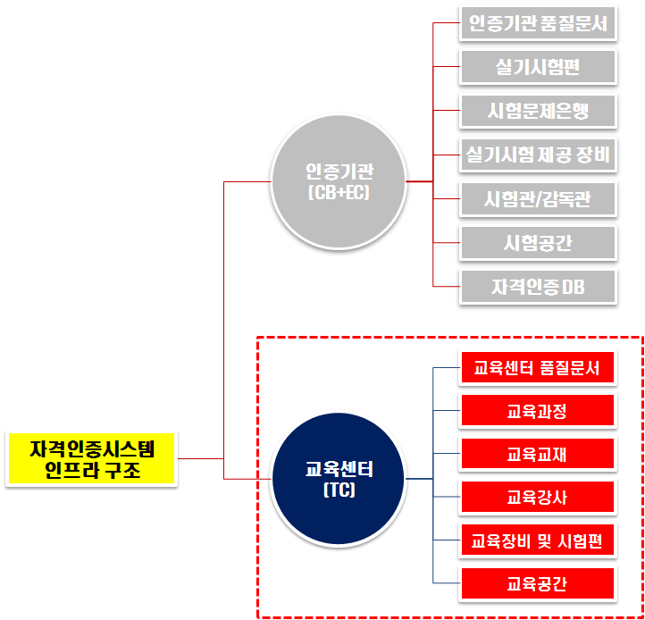 인증체계 구축을 위한 교육센터 인프라 구조도