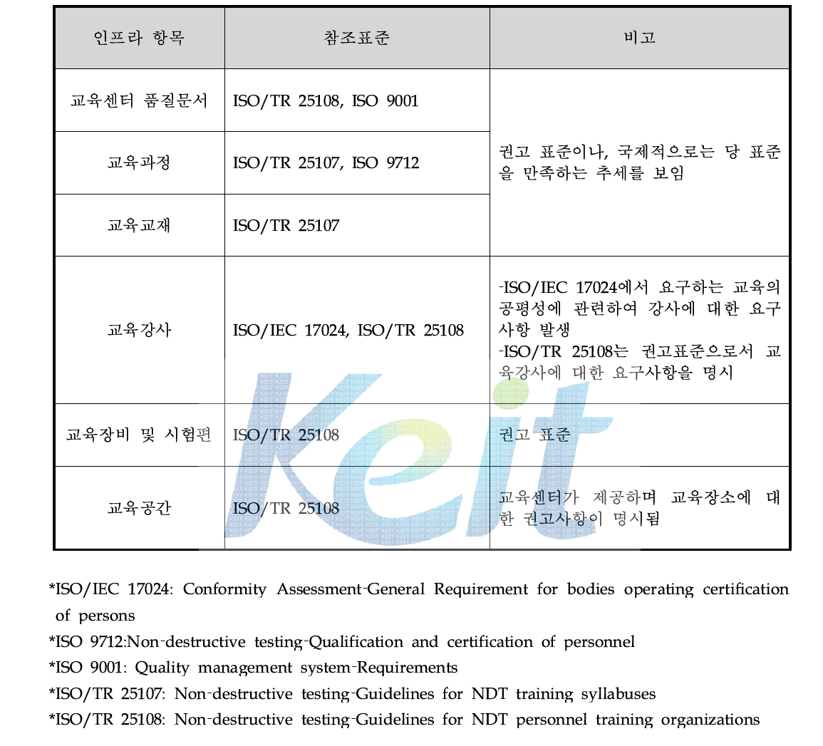 각 인프라별 주요 참조표준