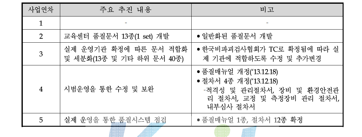 교육센터 품질문서의 연차별 실적