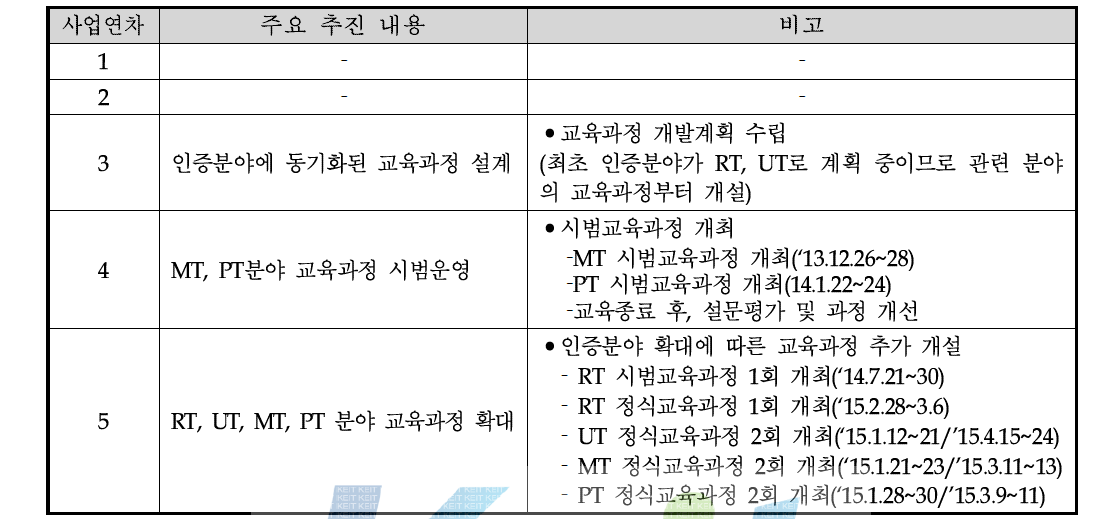 교육과정 개설관련 연차별 실적