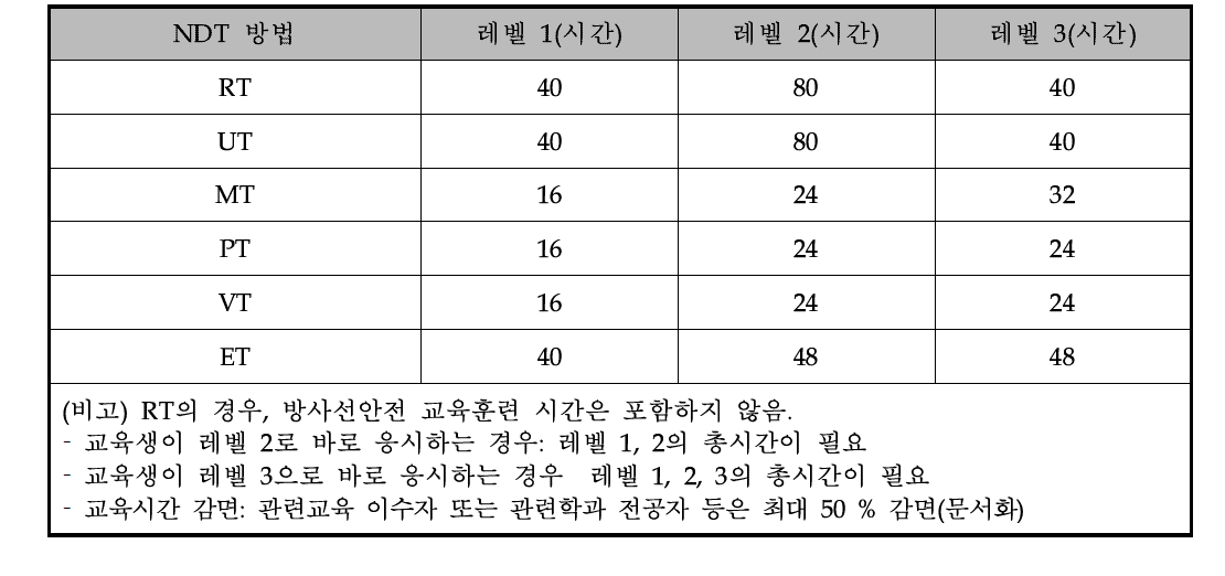 교육과정 및 시간