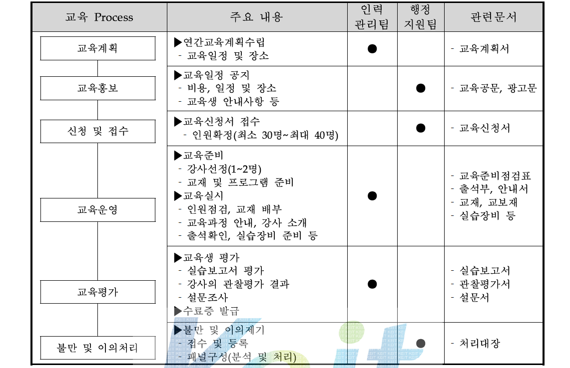 교육과정 진행절차