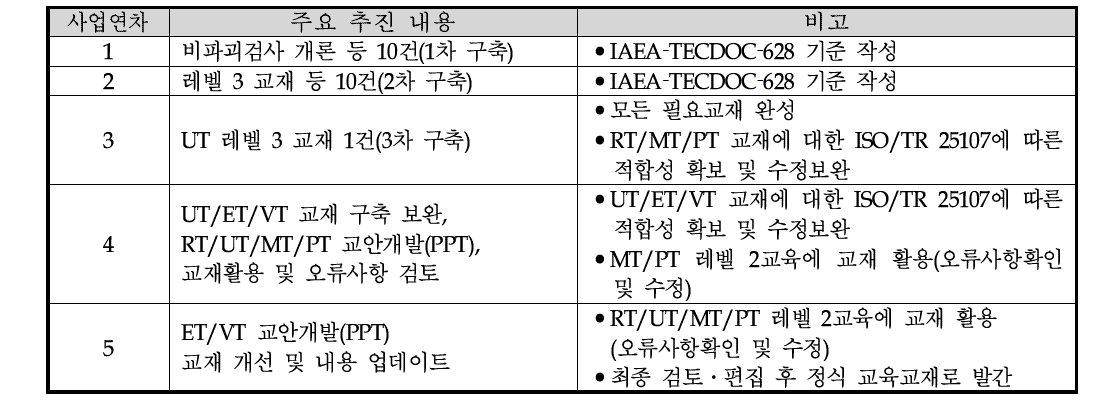 교육교재관련 연차별 실적