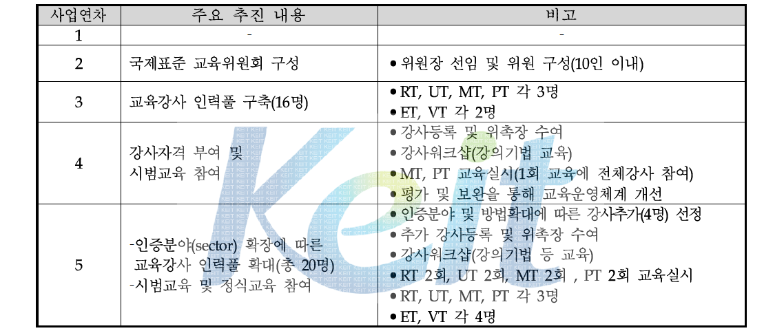 교육강사관련 연차별 실적