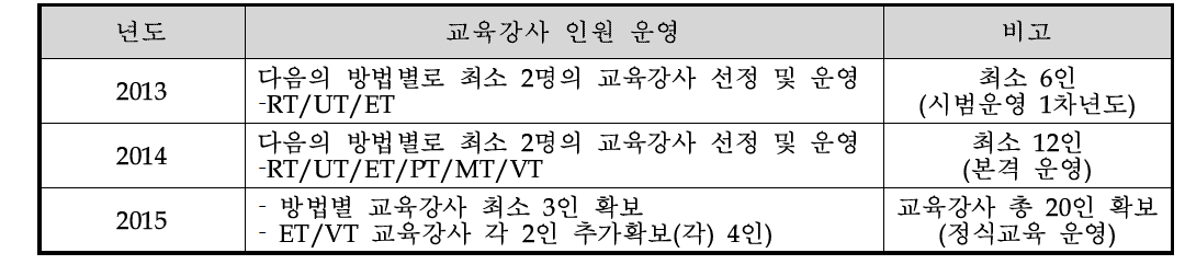 교육강사 연도별 최소인원 운영