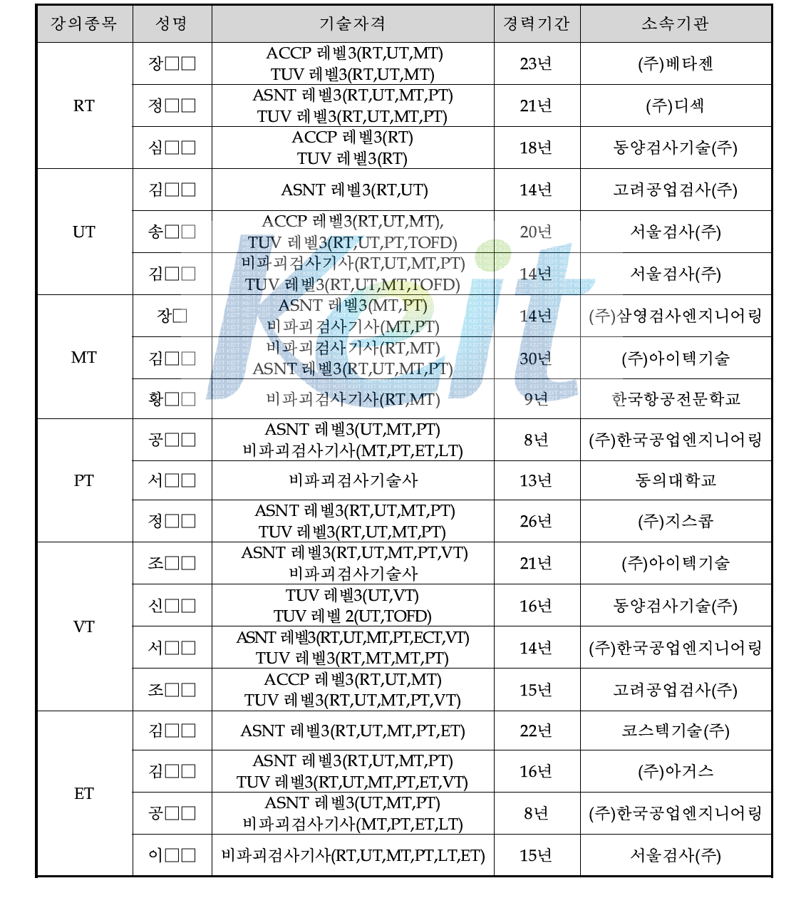 검사방법별 교육강사 운영계획