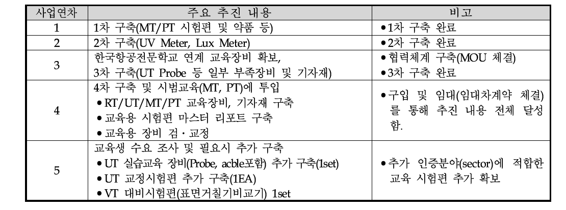 교육장비 및 교육시험편관련 연차별 실적