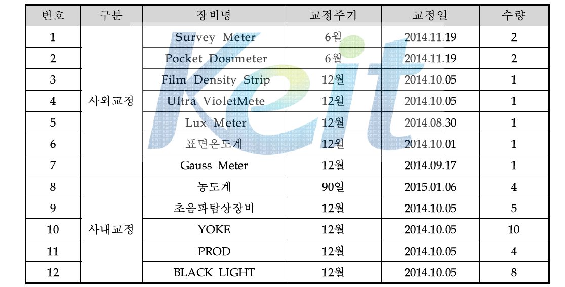 교육용 장비 검·교정 목록