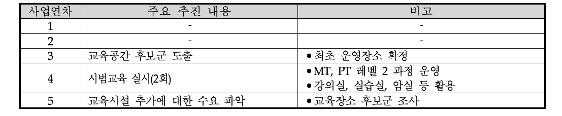 교육공간의 연차별 실적