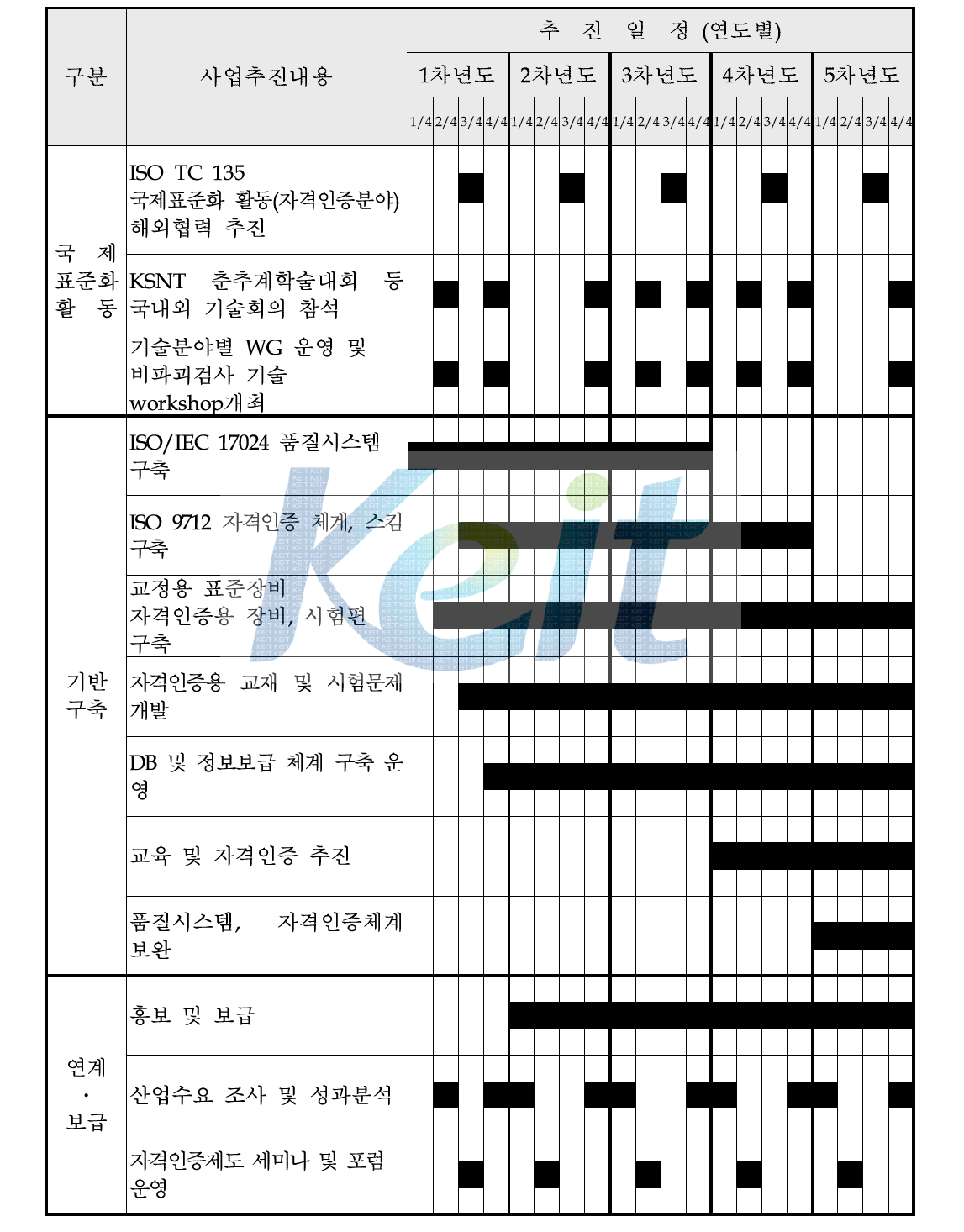 연차별 중점사업 추진일정