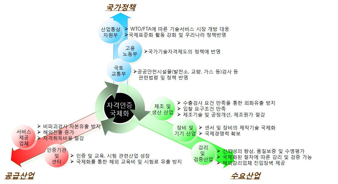 자격인증 국제화에 따른 수요처별 활용방안