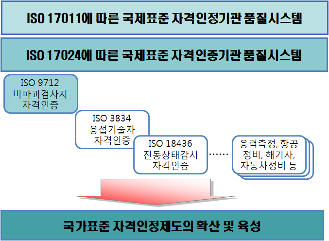 국제표준 자격인증의 적용확산(안)