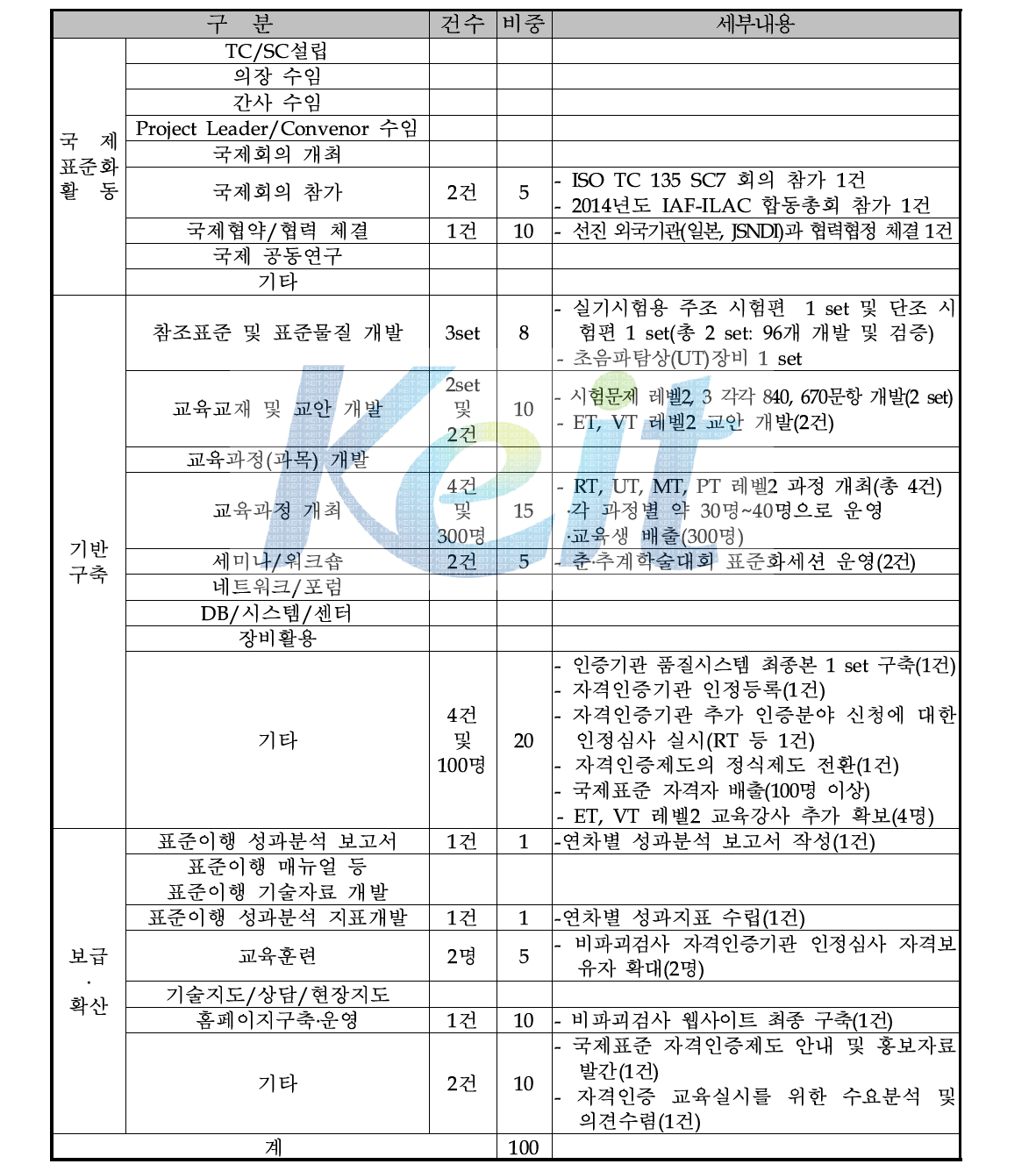 당해연도 사업지표