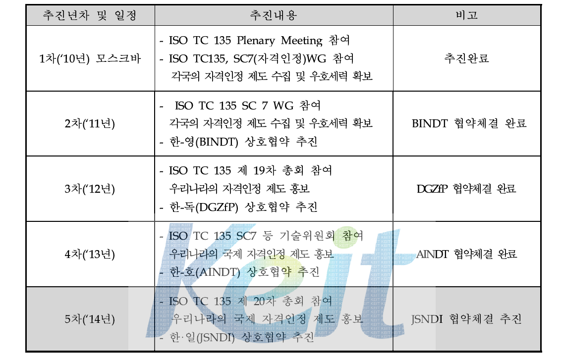 연차별 주요 국제협력 사업내용