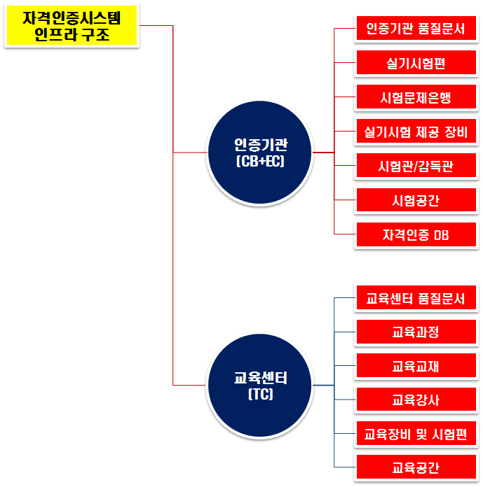 인증체계 구축을 위한 인프라 구조도