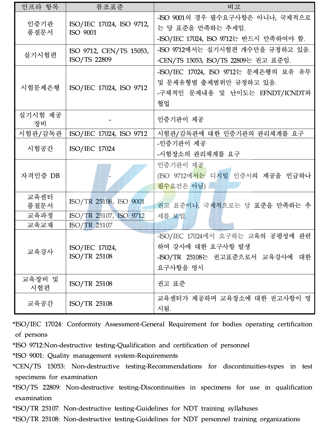 각 인프라별 주요 참조표준