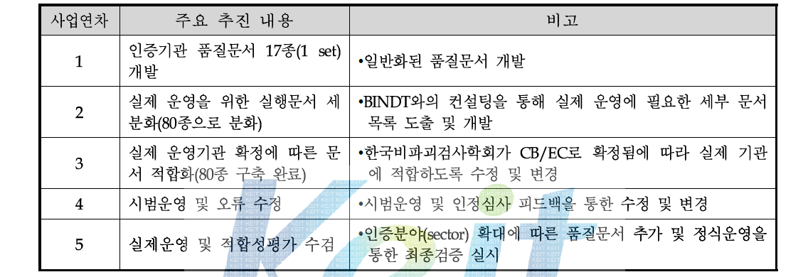 인증기관 품질문서 연차별 진행현황 및 계획