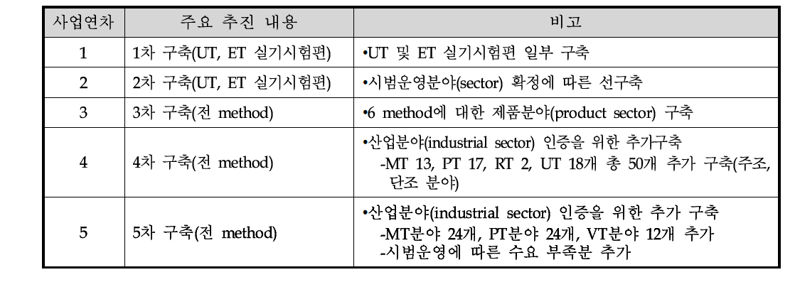 실기시험용 시험편의 연차별 진행현황 및 계획