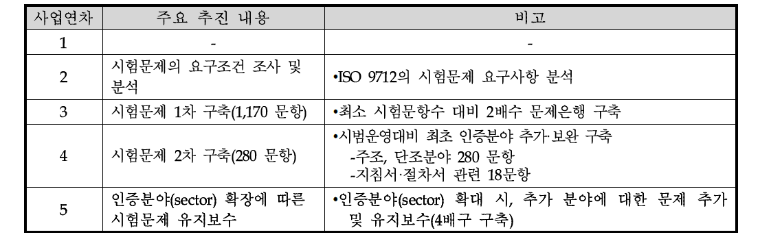 시험문제은행 연차별 진행현황 및 계획