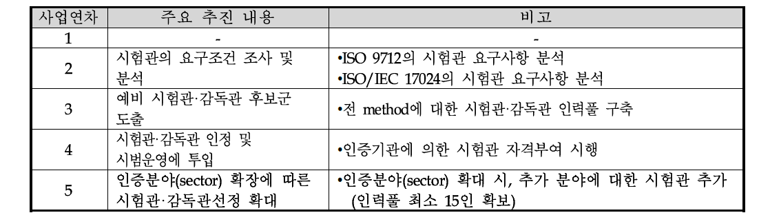 시험관 및 감독관 연차별 진행현황 및 계획