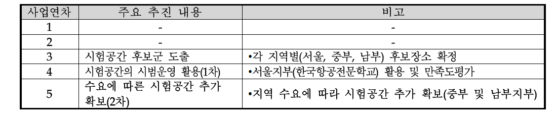 시험공간의 연차별 진행현황 및 계획