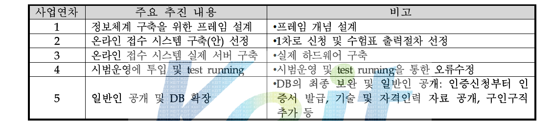 자격인증 DB관련 연차별 진행현황 및 계획