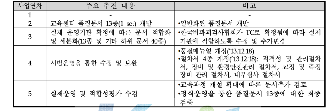 교육센터 품질문서 연차별 진행현황 및 계획