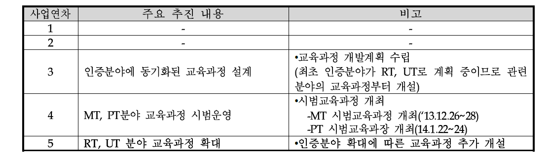 교육과정 개설관련 연차별 진행현황 및 계획