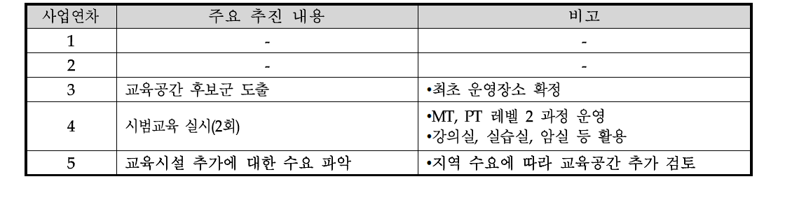 교육공간의 연차별 진행현황 및 계획