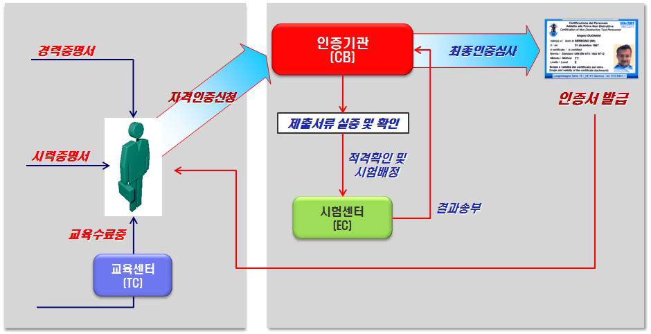 자격인증 프로세스 개요