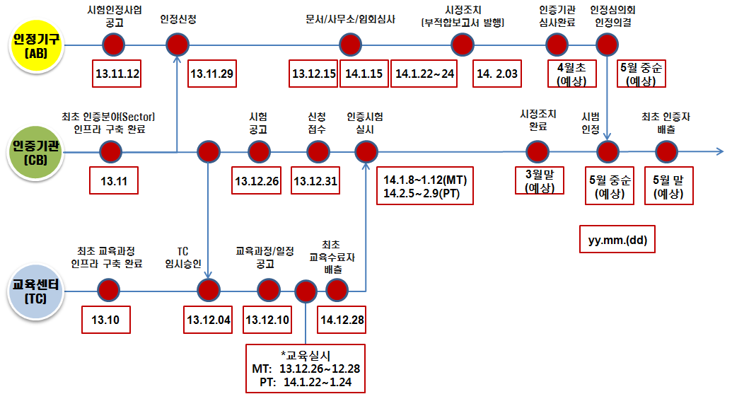 비파괴검사 자격인증제도 시범운영 현황(4차년도) 및 향후 일정(5차년도)