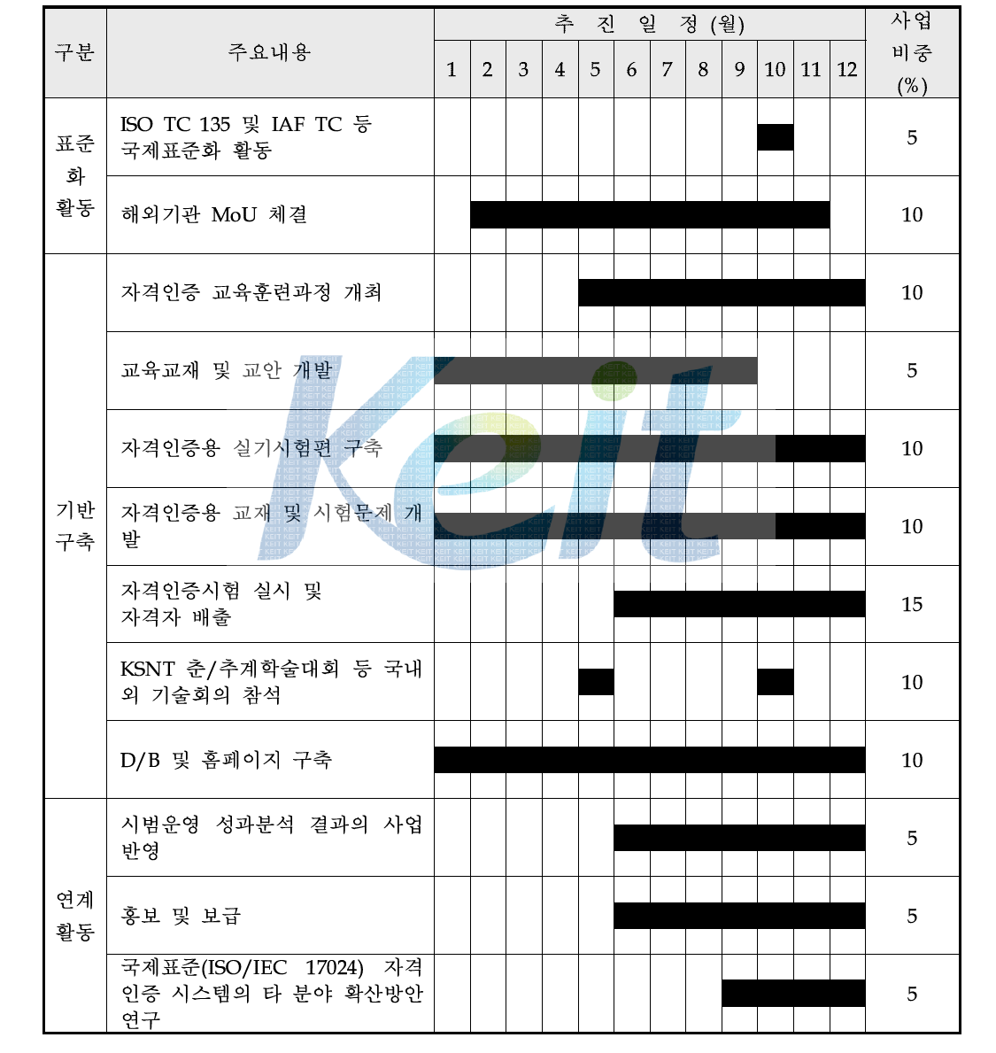 당해년도 사업일정