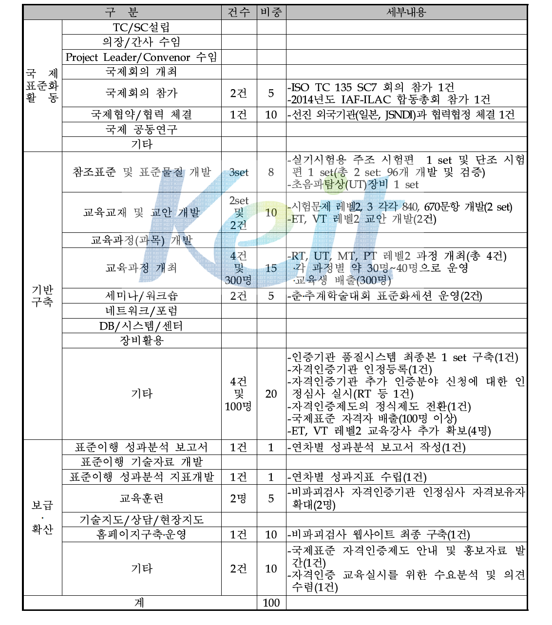 사업계획서 기준 당해년도 목표