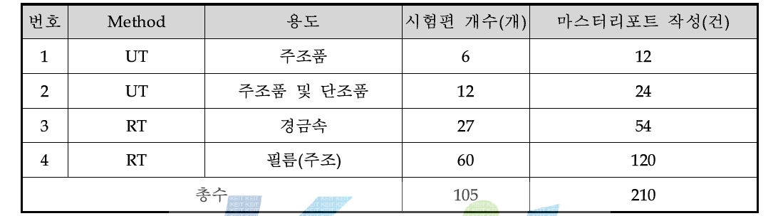 구축된 시험편 및 마스터리포트 실적