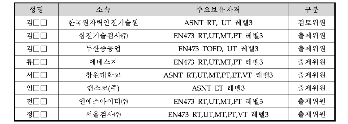 시험문제 개발위원회 소집인원