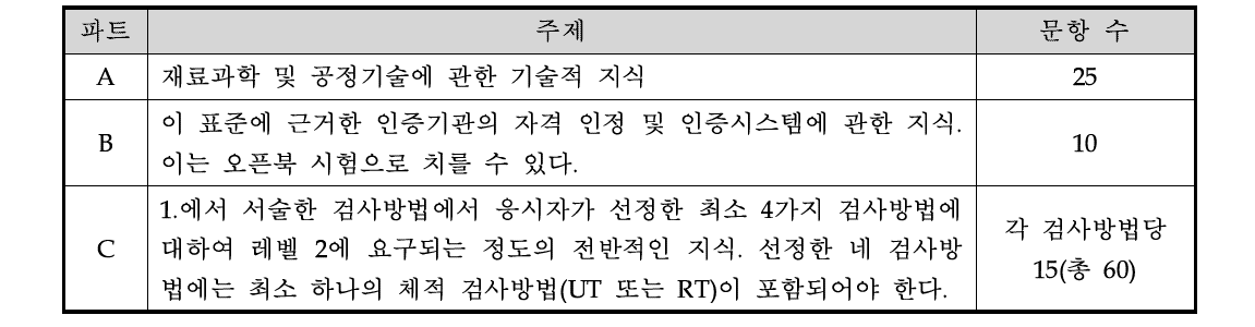 기본시험 최소 문항 수(ISO 9712:2012)