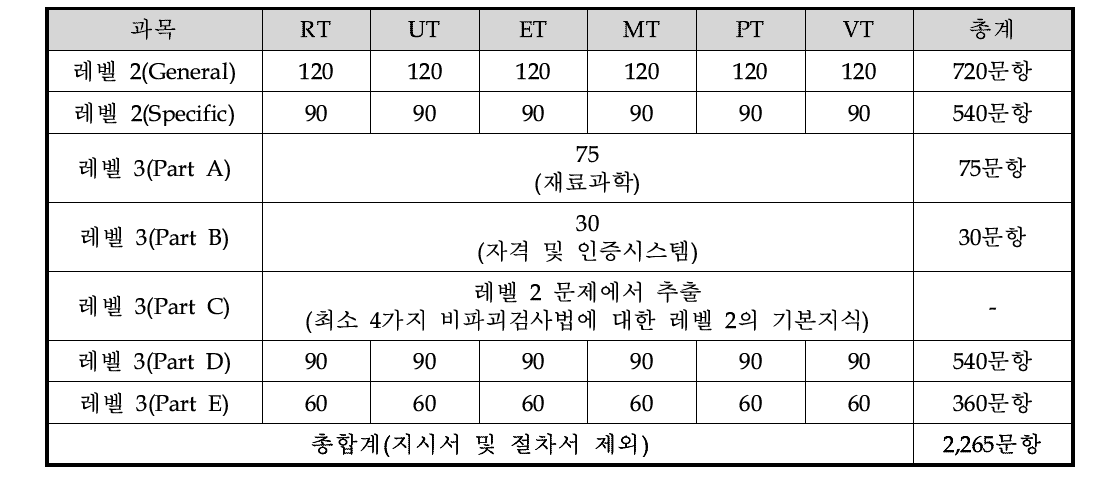 시험문제은행의 문제형식