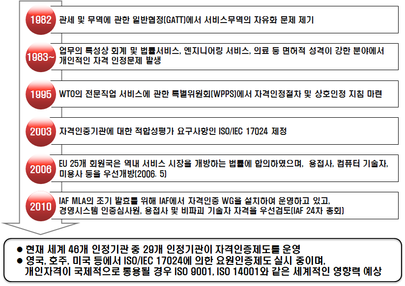 국제무역 인력서비스시장 동향