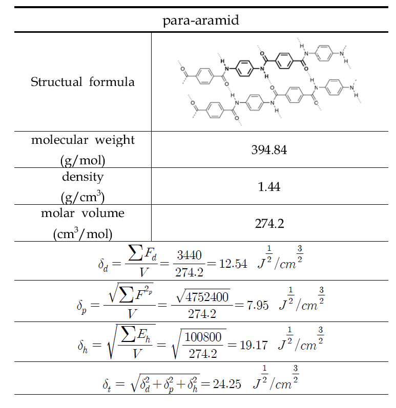 VKH method를 이용한 para-aramid 섬유의 용해도 파라미터