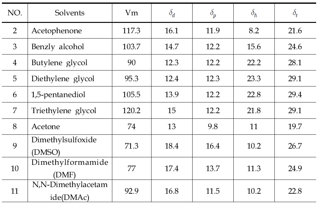 선출된 용매들의 용해도 파라미터