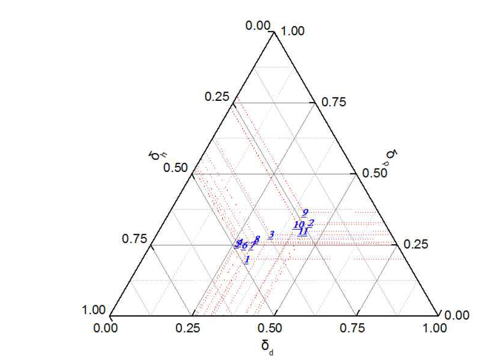 파라 아라미드 섬유와 선출된 용매들의 ternary scale