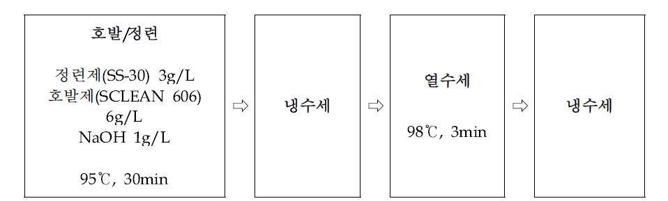 파라 아라미드 방적사 직물의 전처리 공정