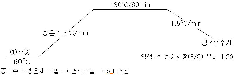 아라미드 직물의 염색조건 및 공정