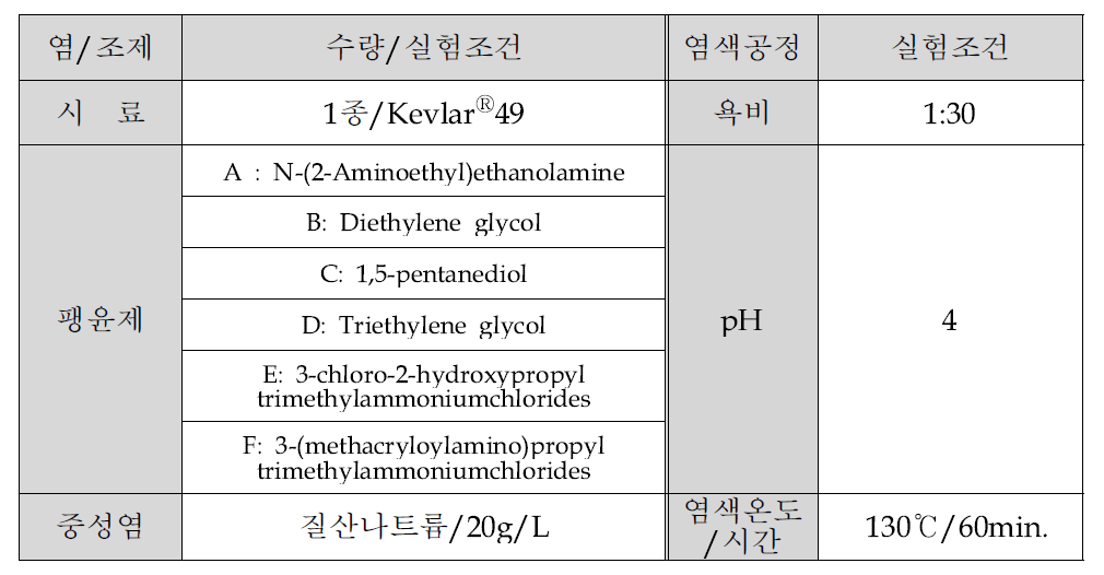 파라 아라미드 필라멘트사 직물의 염색조건