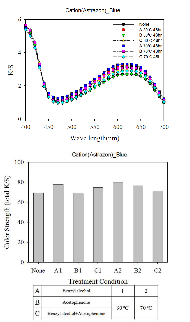시간에 침지한 파라 아라미드 직물의 K/S값의 변화(Blue color)