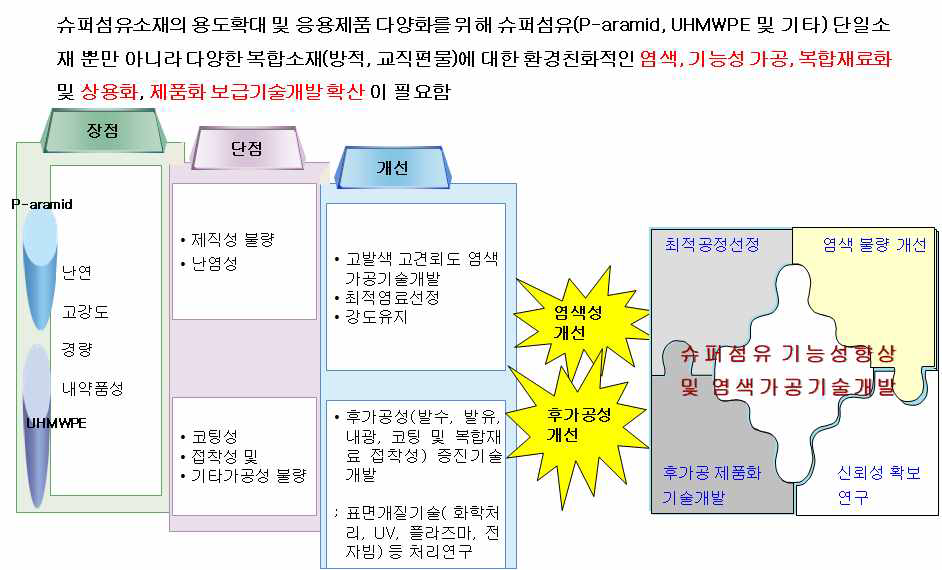 기술개발 대상 소재의 장단점 및 개선사항